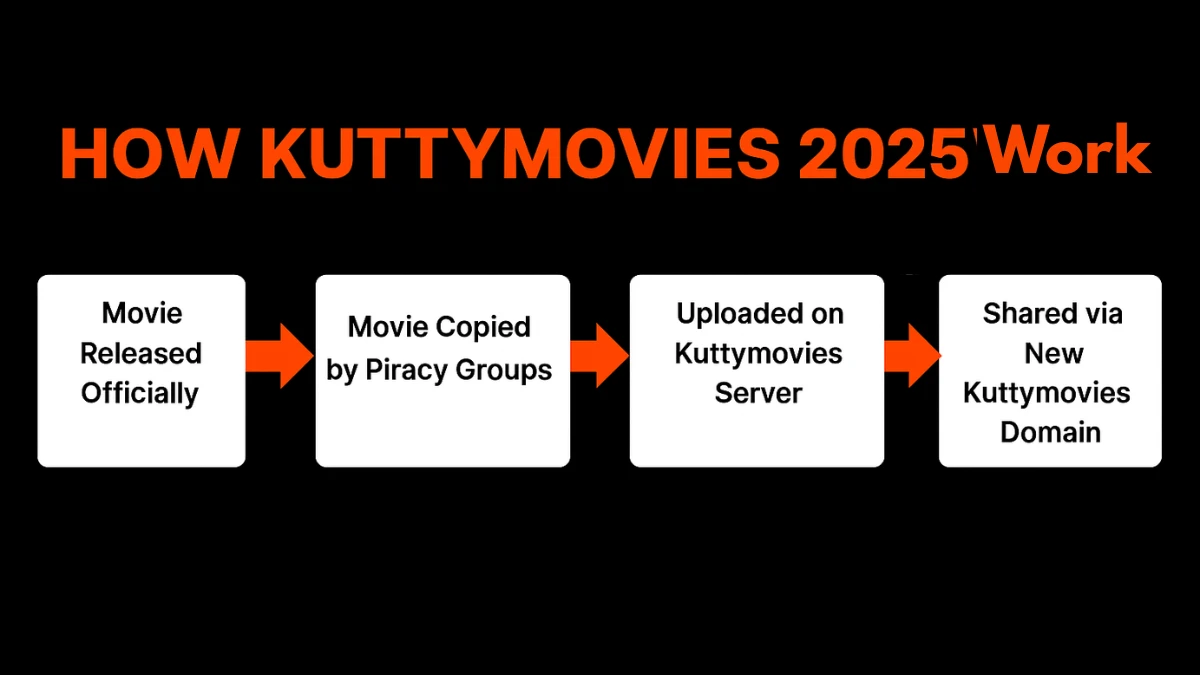 Kuttymovies 2025: Download Latest Tamil, Telugu & Malayalam Movies 2 Kuttymovies 2025